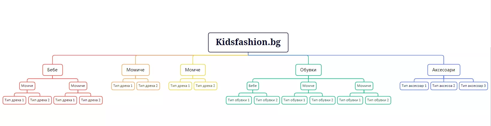 Кейс Kidsfashion.bg: 123% ръст в сесиите и 64% ръст в трансакциите за 24 месеца - изображение 5