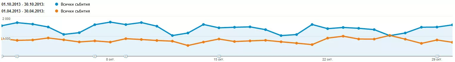 Кейс: SEO оптимизация на тема «подаръци»: ROI 1236% - изображение 2
