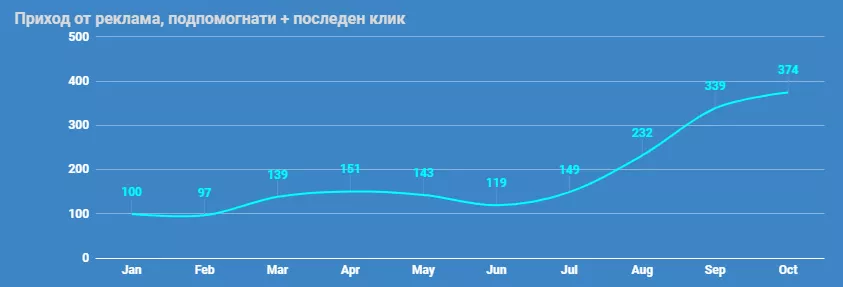 Кейс: Онлайн магазин за мебели - 10 месеца за удвояване на е-прихода, движен от реклама - изображение 3