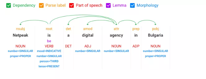 Google Cloud Natural Language API за SEO - Същност и Характеристики - изображение 3