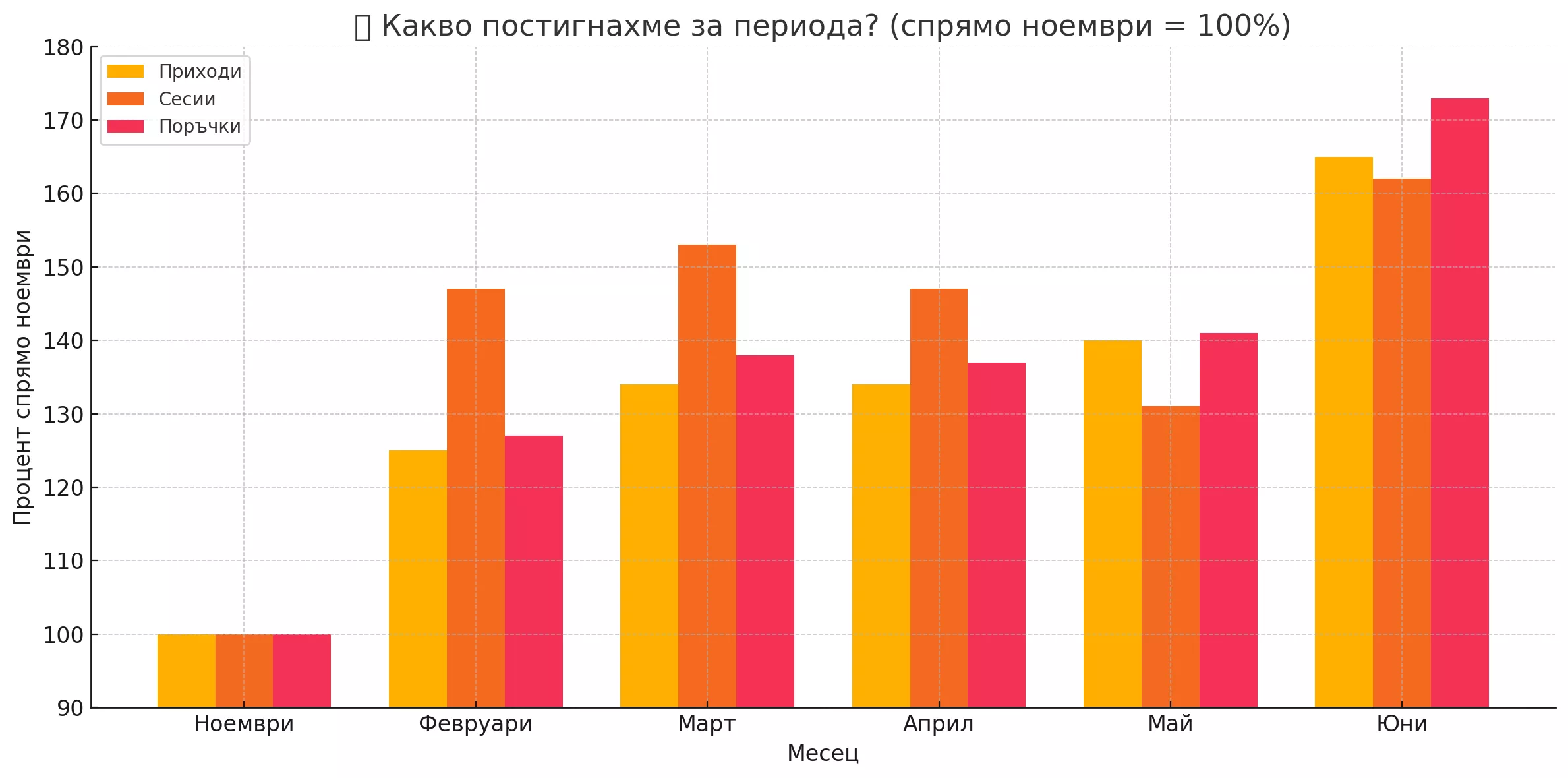 Февруарски триумф: как надминахме резултатите на най-силния промоционален месец и продължихме нагоре - изображение 8