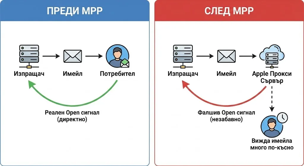 Send-Time Optimization след MPP: как работи оптимизацията в новата реалност - изображение 2