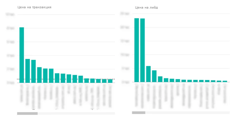 Как внедрихме BI-анализ в отдела за PPC реклама - изображение 13