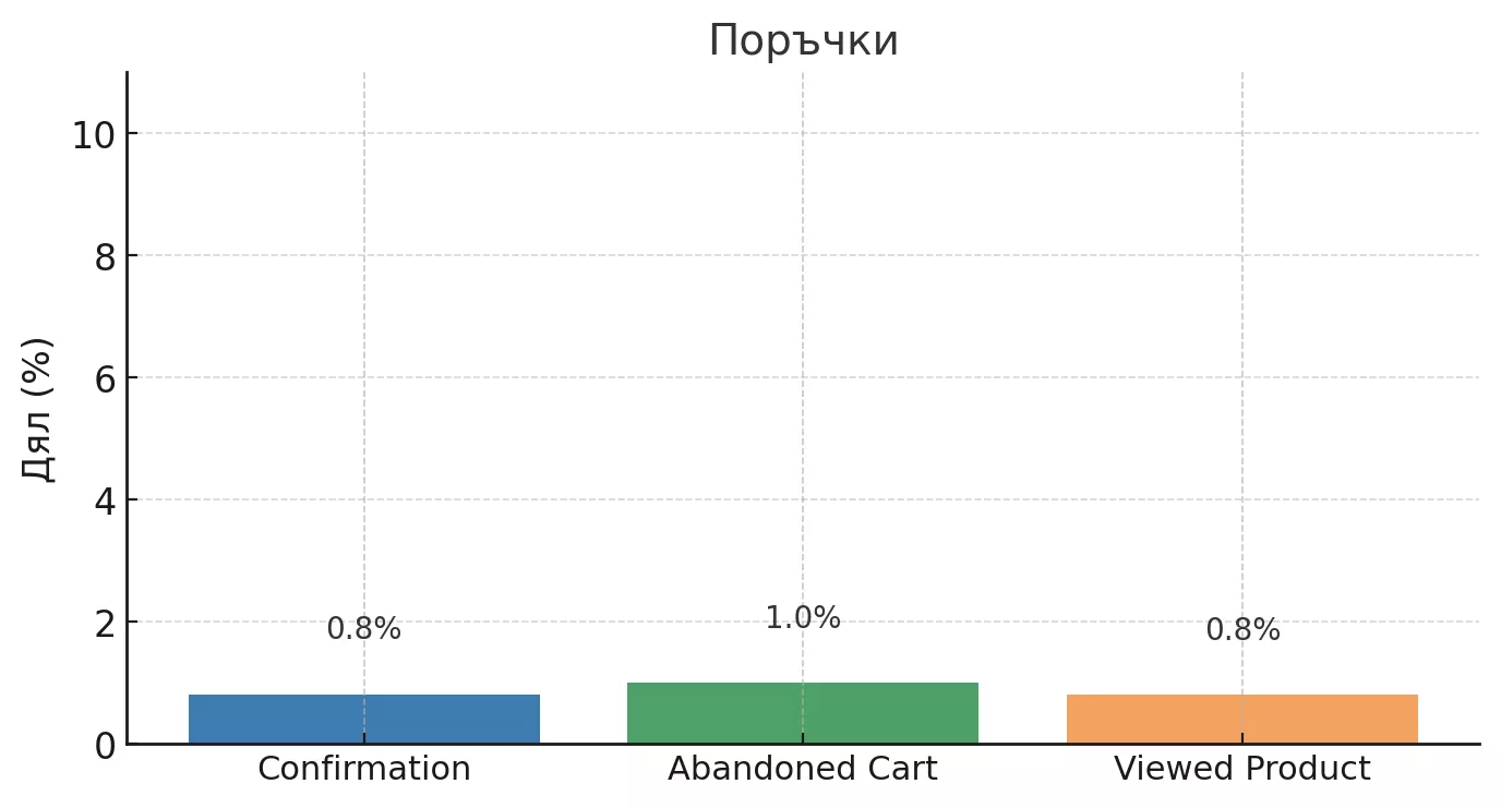 Как един транзакционен имейл донесе средно 8% допълнителни приходи: case study за Revita.bg - изображение 7