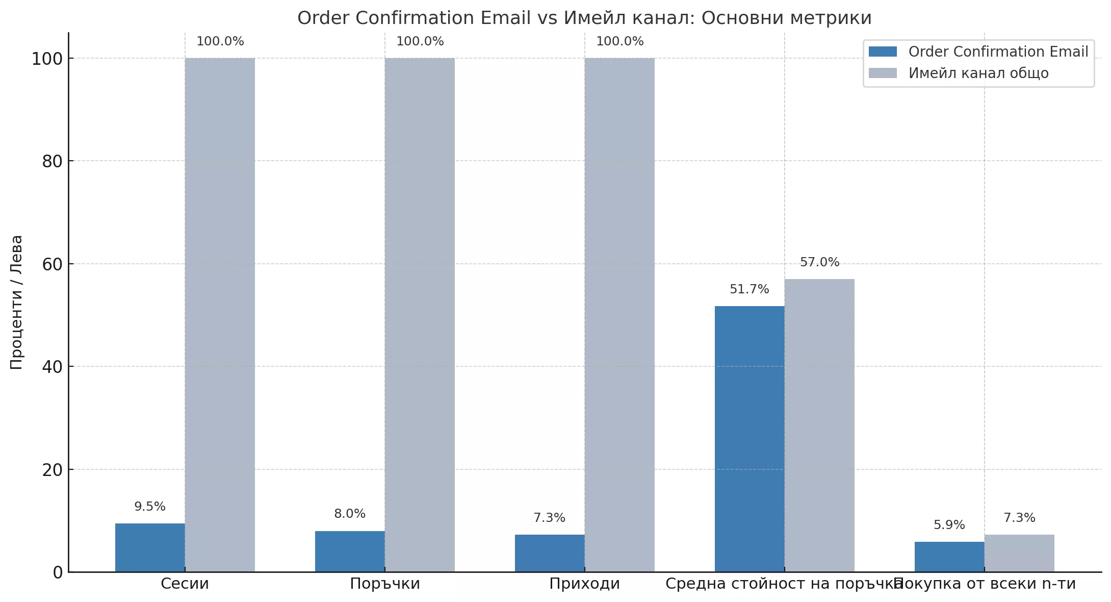Как един транзакционен имейл донесе средно 8% допълнителни приходи: case study за Revita.bg - изображение 4