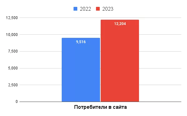 Потребители в сайта