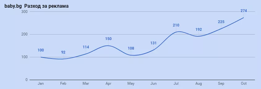PPC с устойчив ръст на ефективността. 10 месеца, и baby.bg вече не е бебе - изображение 9