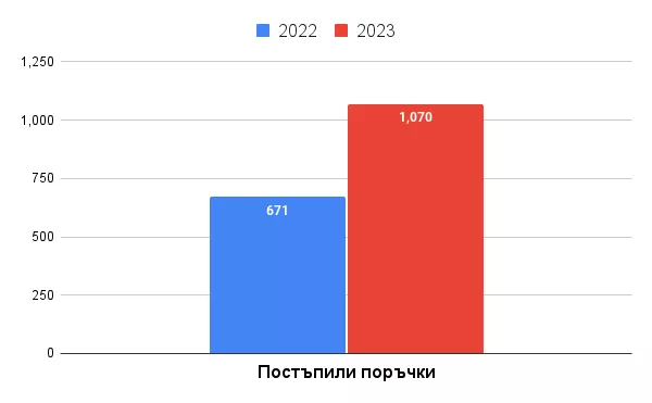 Постъпили поръчки