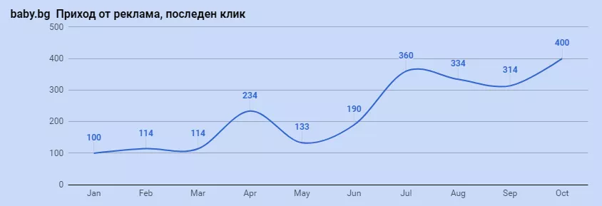 PPC с устойчив ръст на ефективността. 10 месеца, и baby.bg вече не е бебе - изображение 10