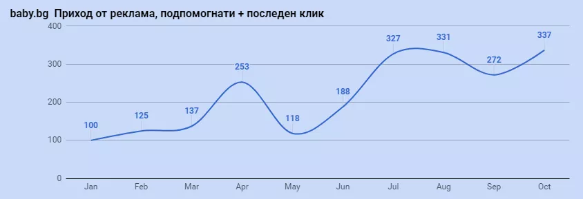 PPC с устойчив ръст на ефективността. 10 месеца, и baby.bg вече не е бебе - изображение 11