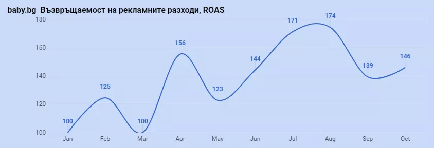 PPC с устойчив ръст на ефективността. 10 месеца, и baby.bg вече не е бебе - изображение 12