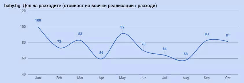PPC с устойчив ръст на ефективността. 10 месеца, и baby.bg вече не е бебе - изображение 13