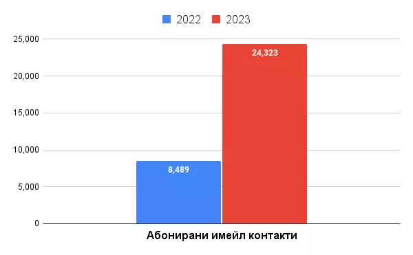 Постигнати резултати