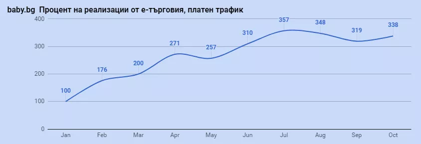 PPC с устойчив ръст на ефективността. 10 месеца, и baby.bg вече не е бебе - изображение 8