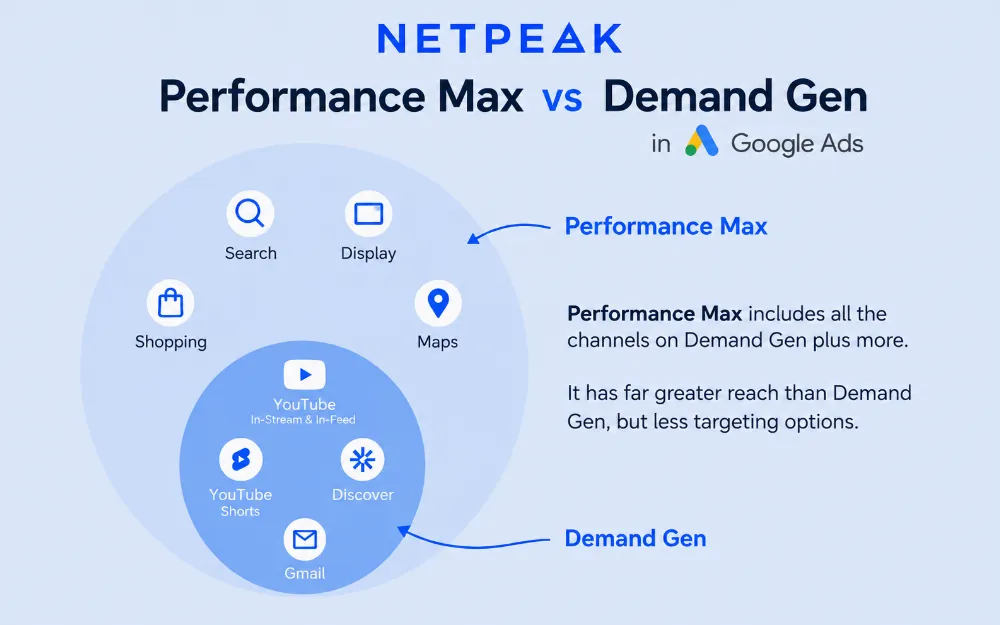 Как Demand Gen подпомага Search и Performance Max кампаниите?