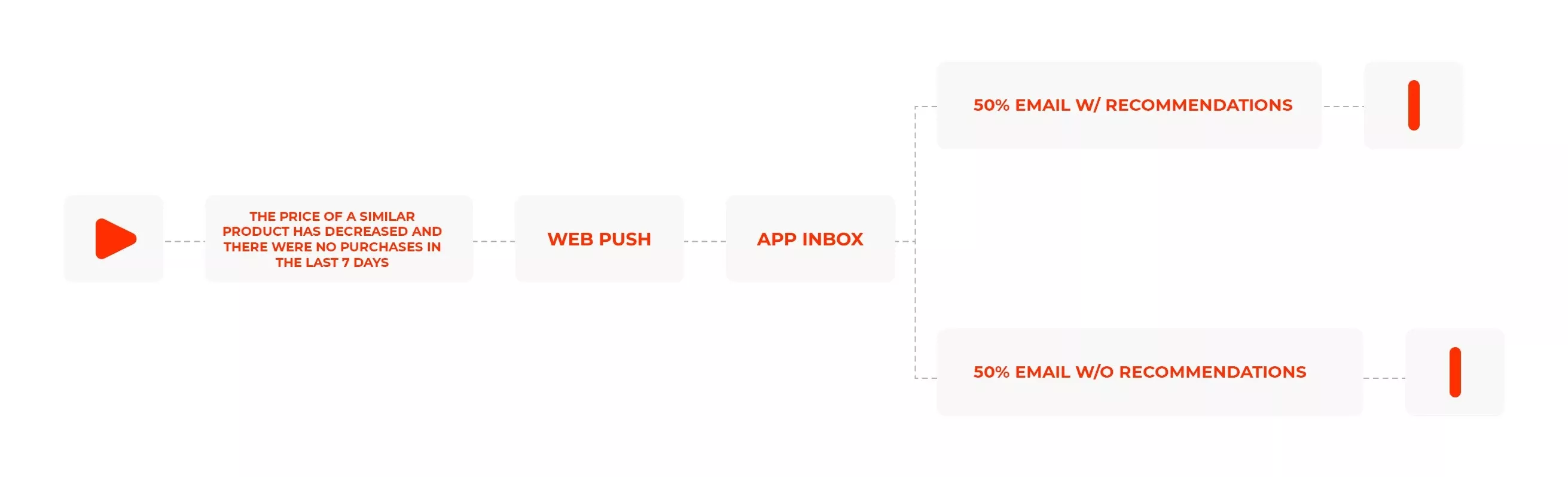 dnipro-m web price drop of similar products workflow example