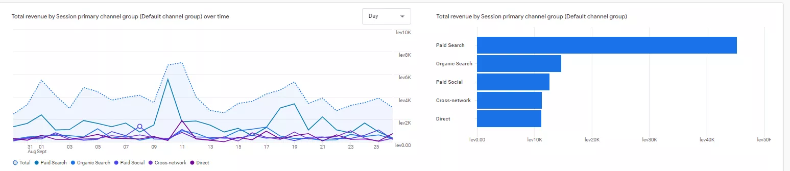 Как да анализирате органичния трафик в Google Analytics 4 - изображение 4
