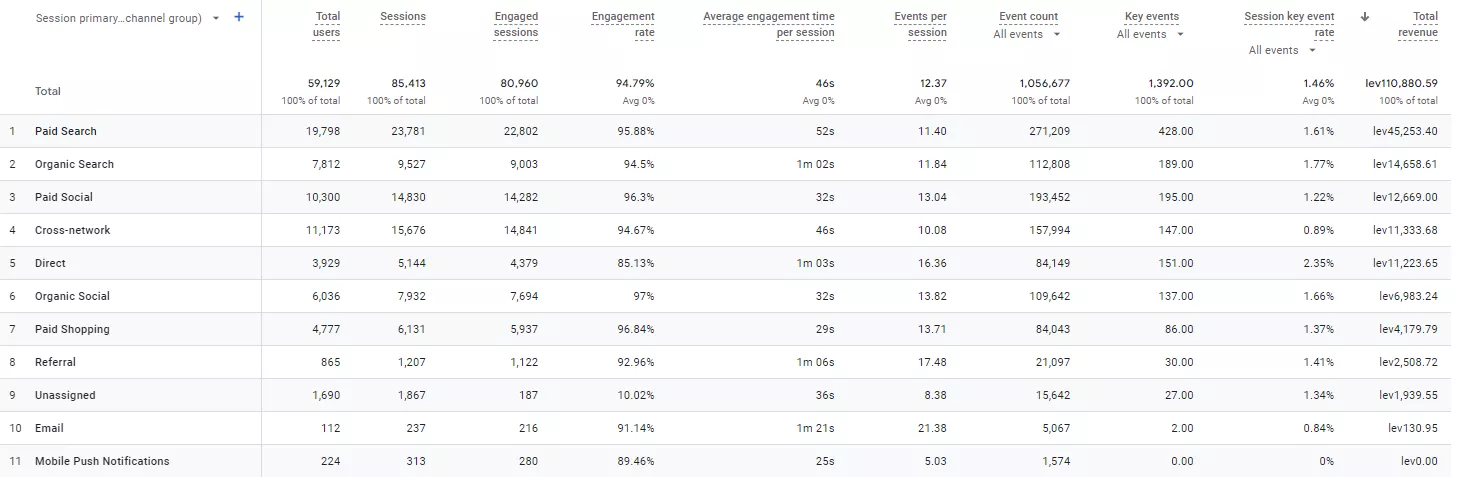Как да анализирате органичния трафик в Google Analytics 4 - изображение 5