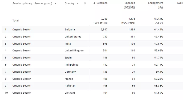 Как да анализирате органичния трафик в Google Analytics 4 - изображение 14