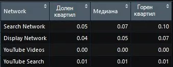 Проучване на цената за клик в България през есента 2017 - изображение 3