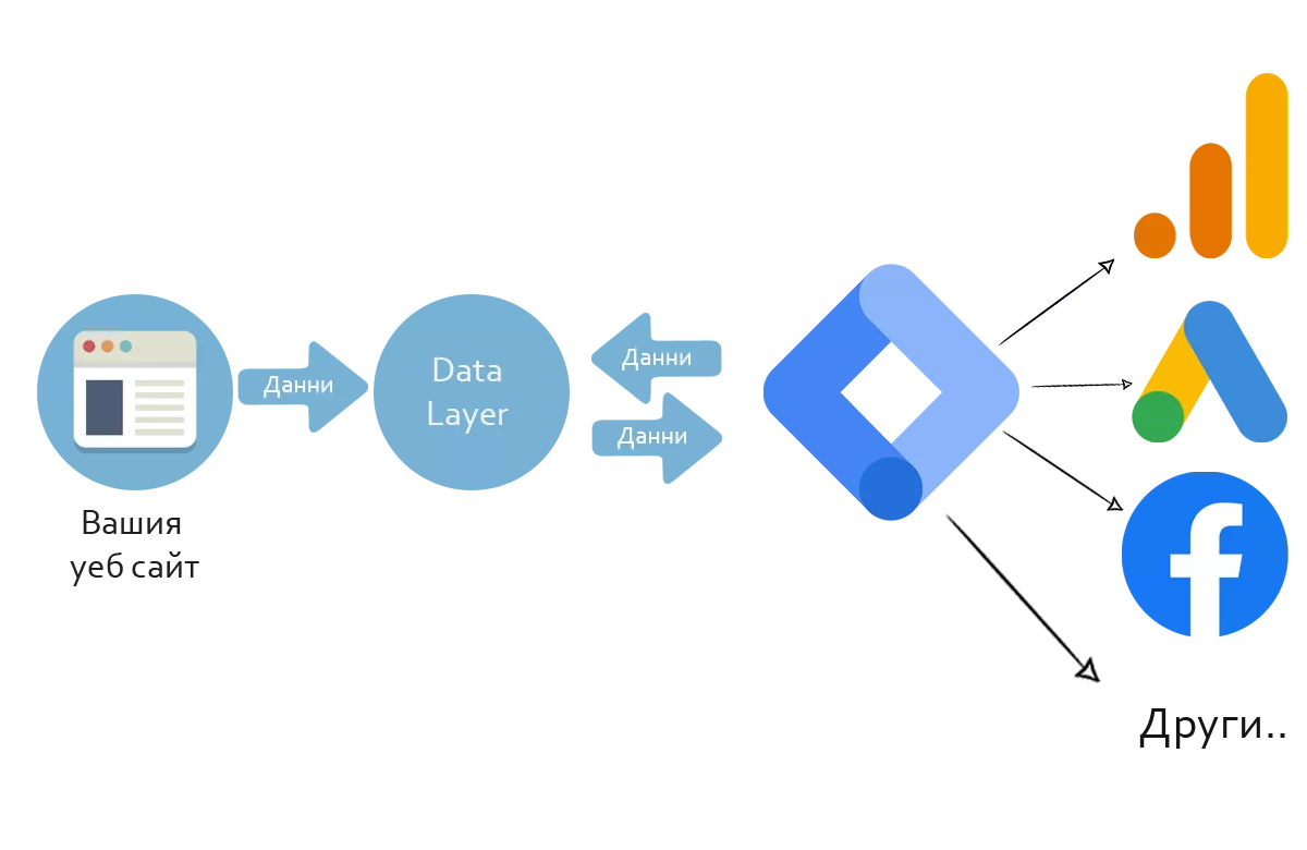 Що е то Google Tag Manager DataLayer - изображение 1
