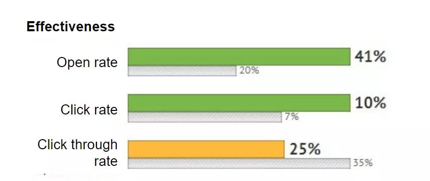 Кейс стъди: изоставена количка - как да постигнем 16% повече кликове - изображение 7