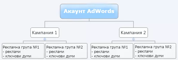 За AdWords специалисти: как правилно да изградим структурата на рекламния Facebook акаунт - изображение 1