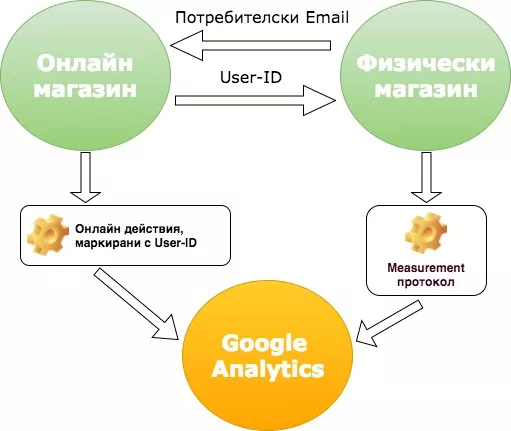 Уеб Анализ 2.0 — проследяване на офлайн продажби
- изображение 3