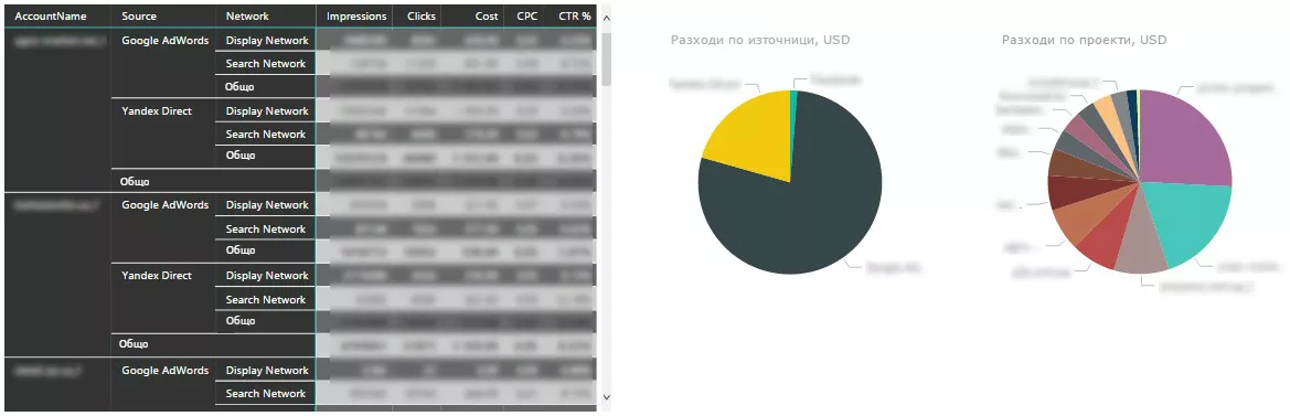Как внедрихме BI-анализ в отдела за PPC реклама - изображение 7