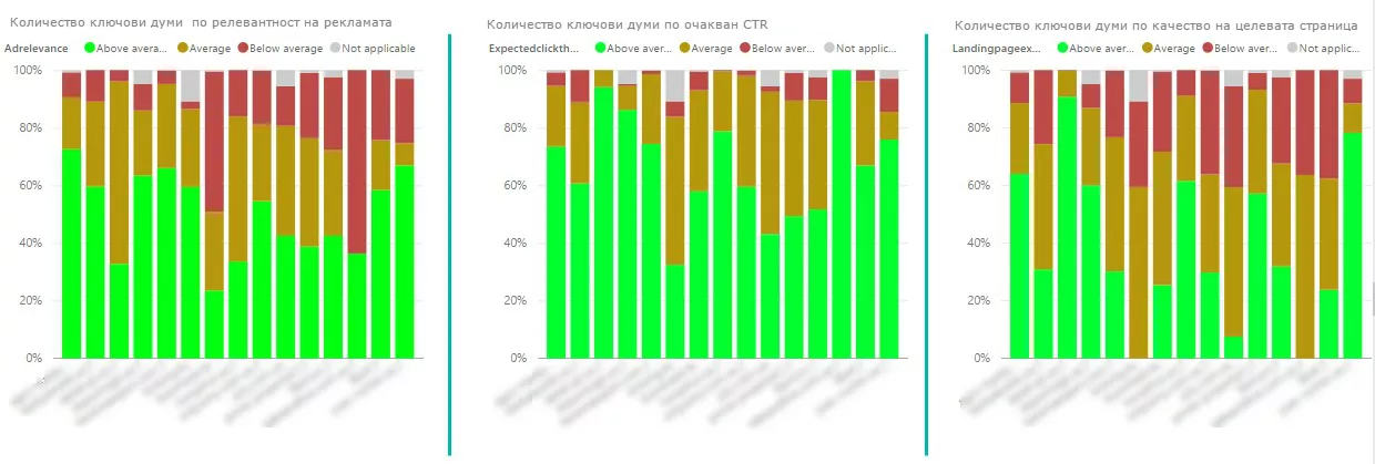 Как внедрихме BI-анализ в отдела за PPC реклама - изображение 12