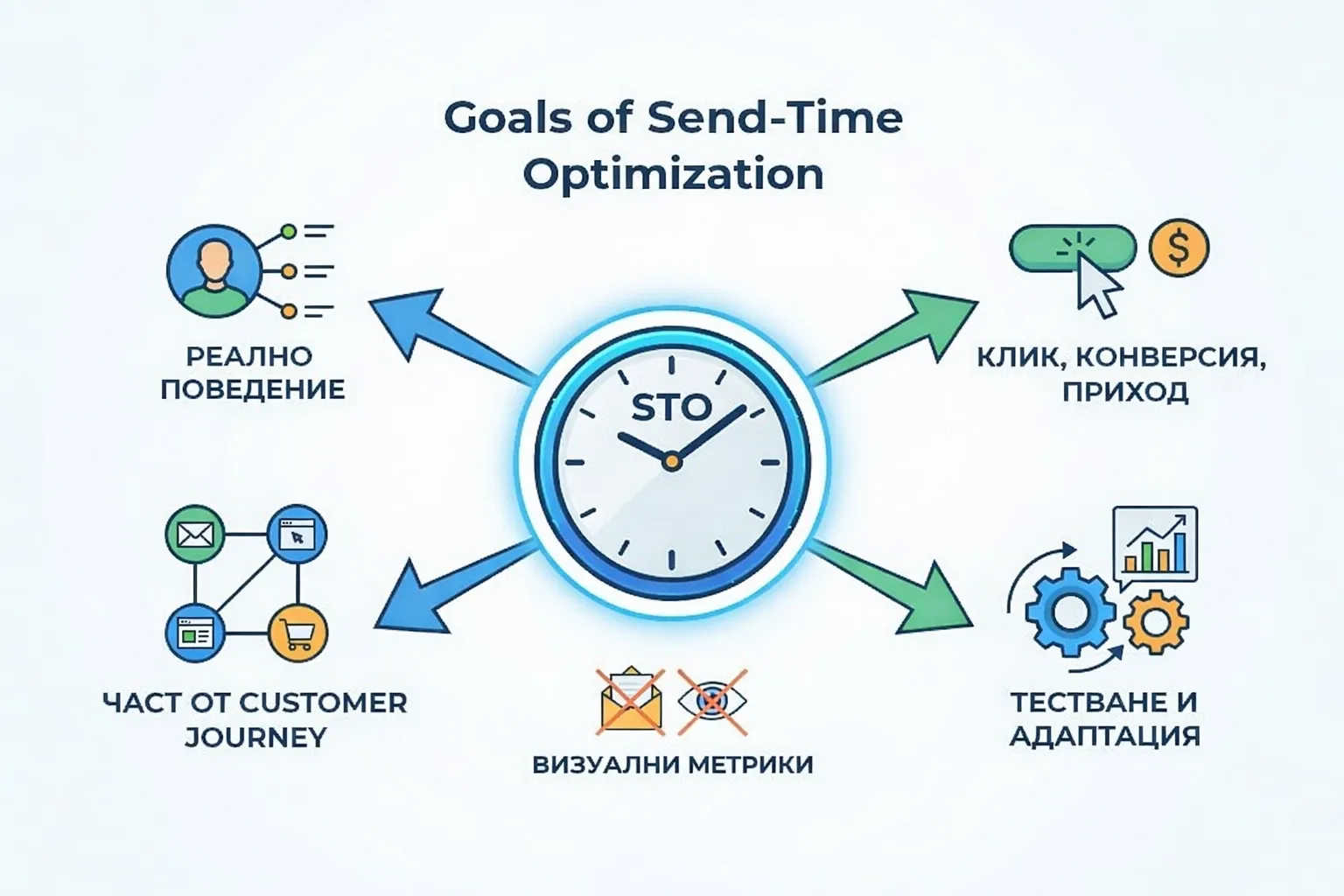 Send-Time Optimization след MPP: как работи оптимизацията в новата реалност - изображение 3