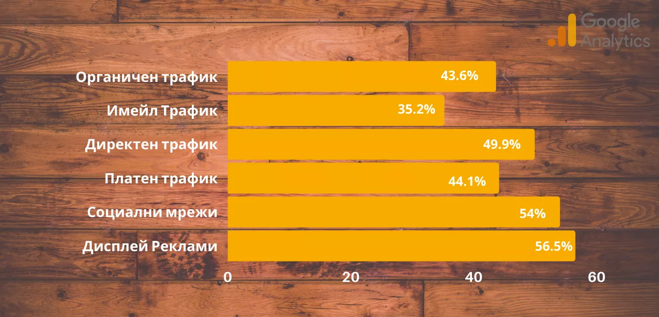 Bounce Rate - Какво трябва да знаем за степента на отпадане в Google Analytics - изображение 2