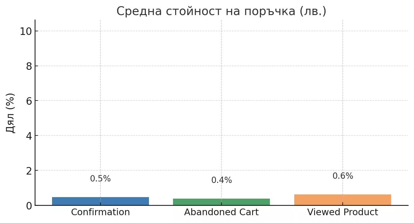 Как един транзакционен имейл донесе средно 8% допълнителни приходи: case study за Revita.bg - изображение 9