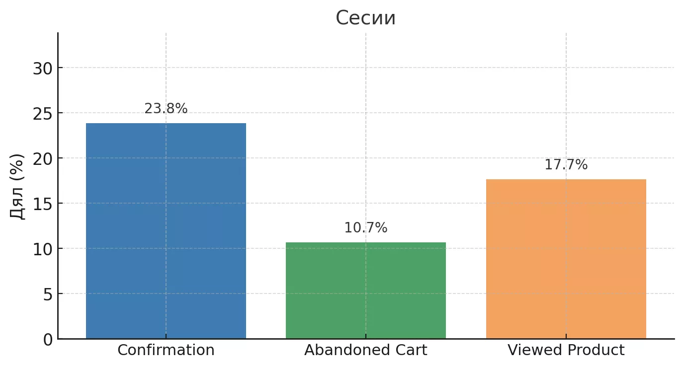 Как един транзакционен имейл донесе средно 8% допълнителни приходи: case study за Revita.bg - изображение 6