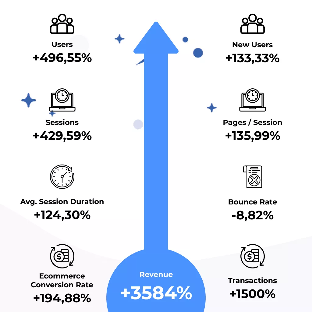 Case Study: как увеличихме приходите на онлайн магазин със 111% чрез по-добри форми за абониране - изображение 3