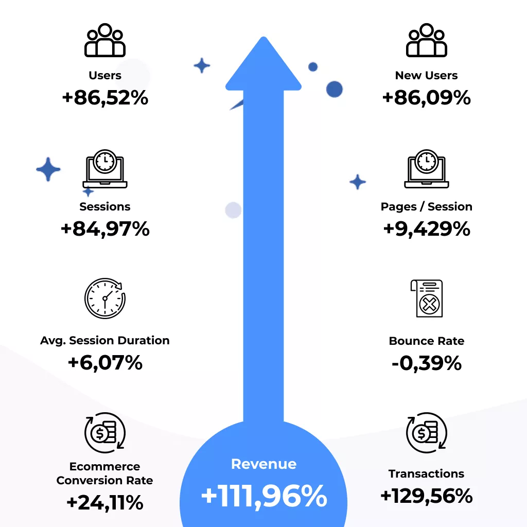 Case Study: как увеличихме приходите на онлайн магазин със 111% чрез по-добри форми за абониране - изображение 2