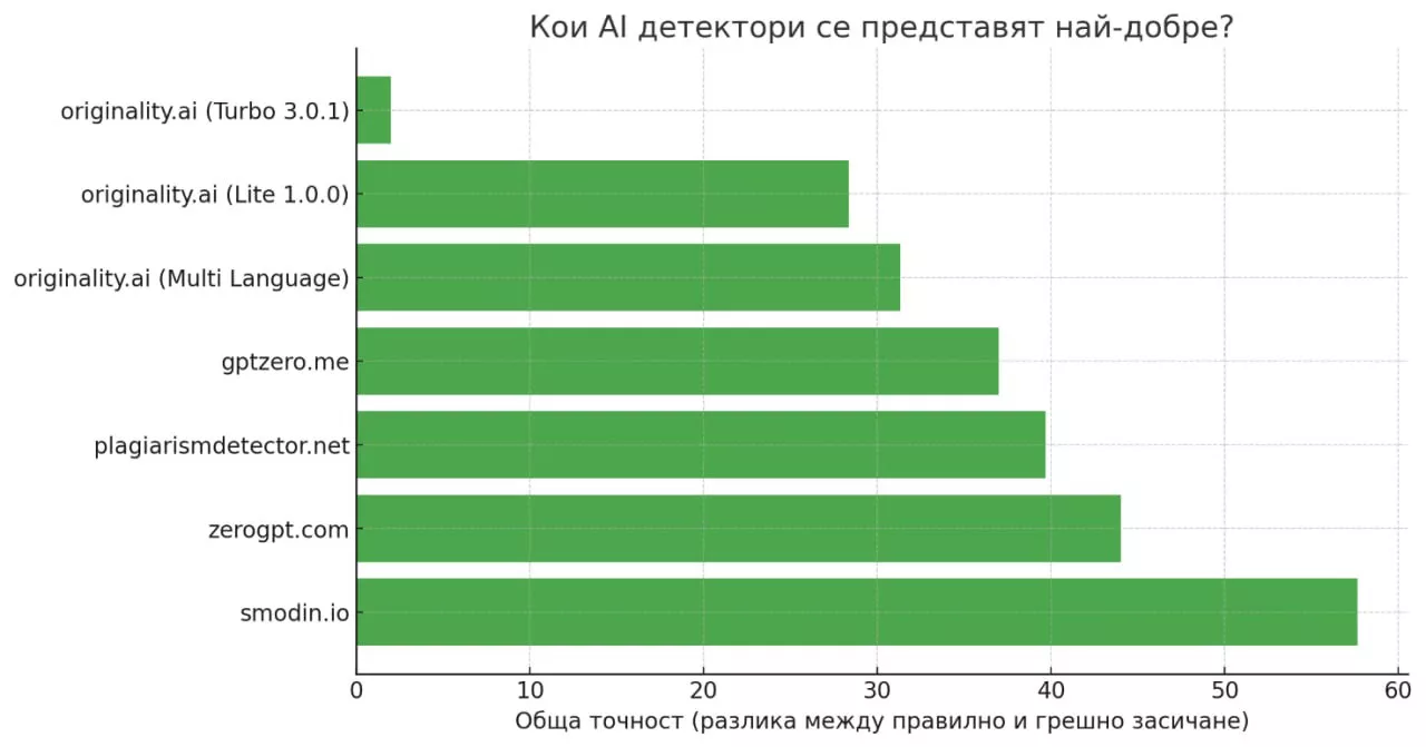 AI Detectors – надеждни ли са и как да ги използваме? - изображение 2
