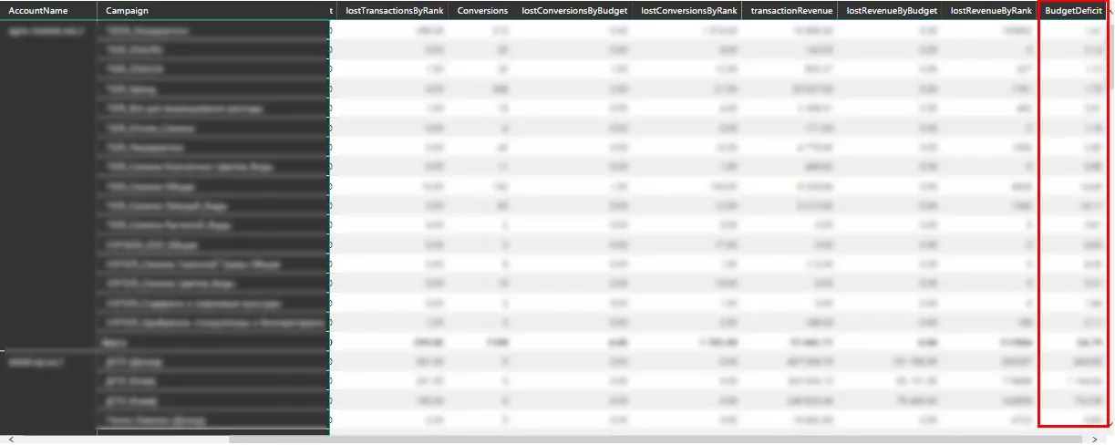 Как внедрихме BI-анализ в отдела за PPC реклама - изображение 9