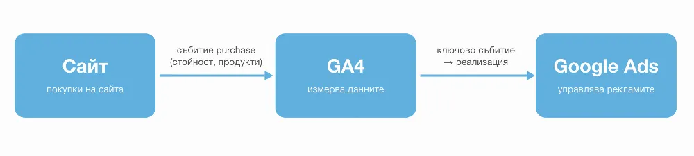 Настройки за проследяване в GA4 в контекста на навлизащите Google Shopping Ads - изображение 1