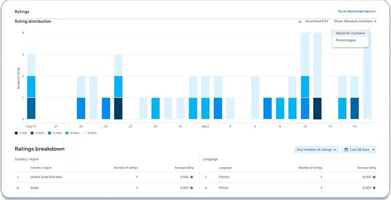 Rating distribution &ndash; вижте разпределението на рейтингите в абсолютни стойности или като процент: