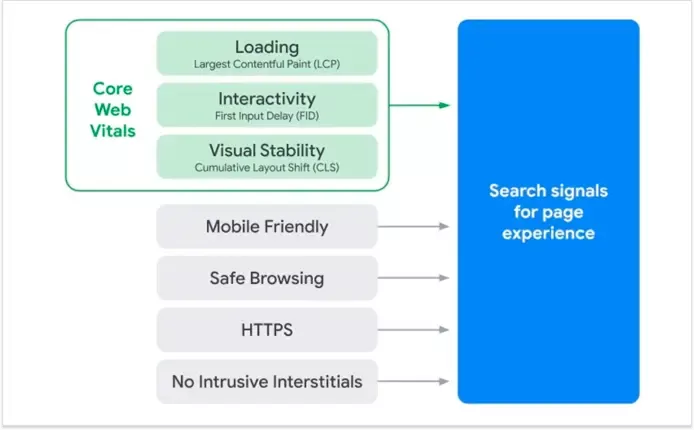 Core Web Vitals - какво представляват и защо са важни? - изображение 1