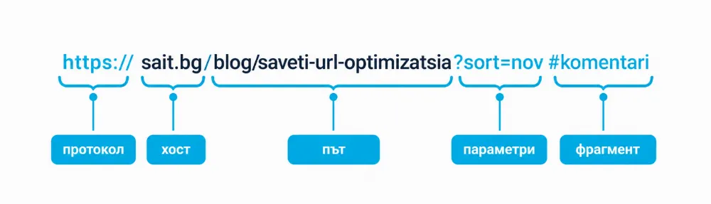 От какво се състои SEF URL адресът