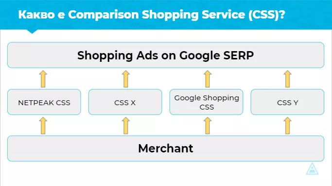 Netpeak CSS: Оптимизация на Shopping рекламата - Mодерно скалиране и върхова ефективност - изображение 3