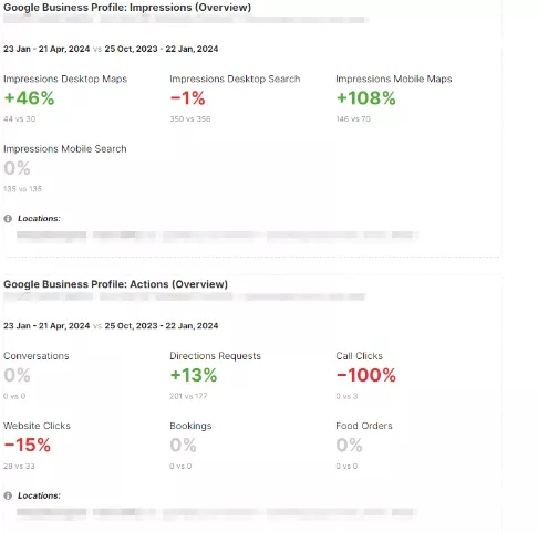 В случай че имате акаунт в Semrush, можете лесно да оформите свой отчет благодарение на техните инструменти или чрез данните от акаунта в GBP