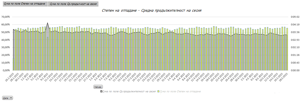 Промяна на поведенческите показатели