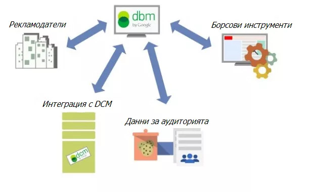 Как работи DoubleClick — представяне в детайли - изображение 5