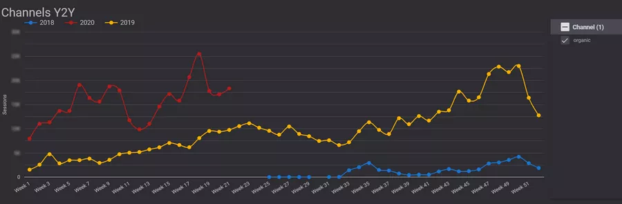 the-average-growth-rate-of-organic-traffic-for-the-entire-period-is-1388-monthly