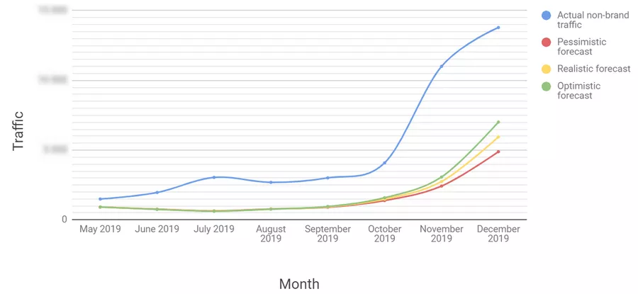 the-forecast-on-the-non-branded-traffic-was-exceeded-by-24-according-to-the-strategy-for-2019