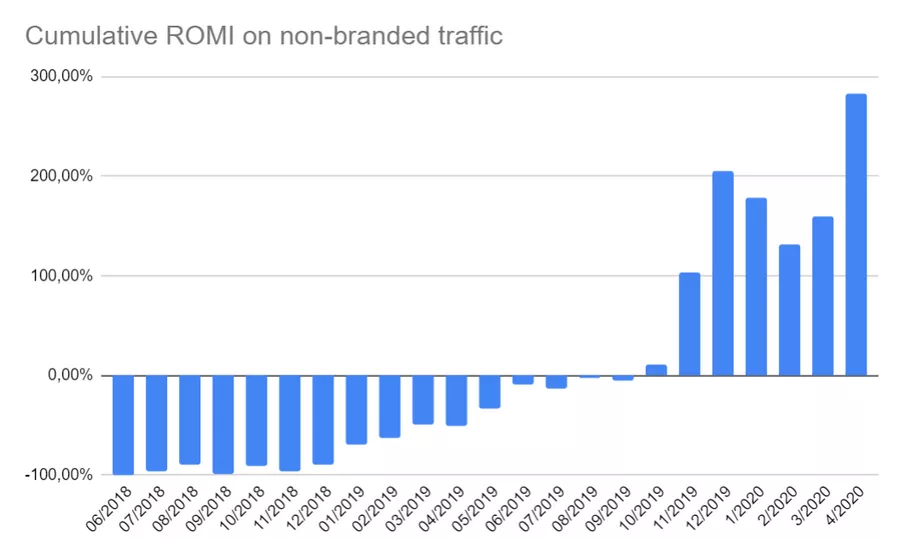 the-payback-period-was-six-months-instead-of-planned-16-for-total-traffic-and-17-months-for-non-branded-traffic-only