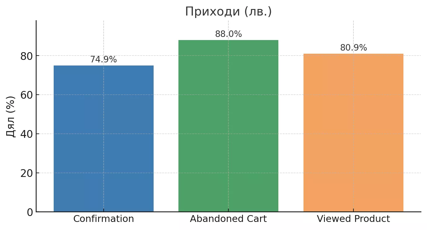 Как един транзакционен имейл донесе средно 8% допълнителни приходи: case study за Revita.bg - изображение 8